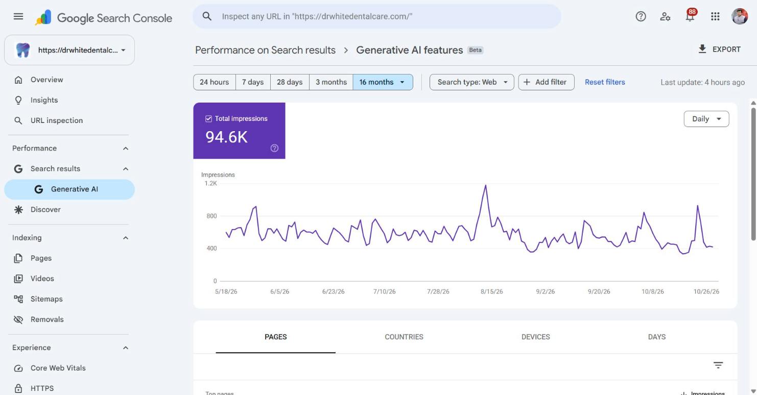 Google Search Console generative AI features report for drwhitedentalcare.com: 94.6K impressions in AI Overviews and AI Mode, May to Oct 2026