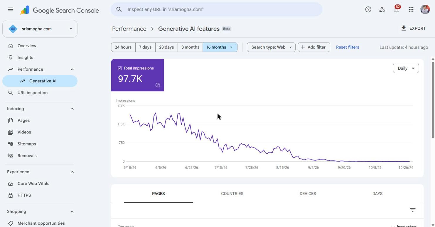 Google Search Console generative AI features report for sriamogha.com: 97.7K impressions in AI Overviews and AI Mode, May to Sep 2026