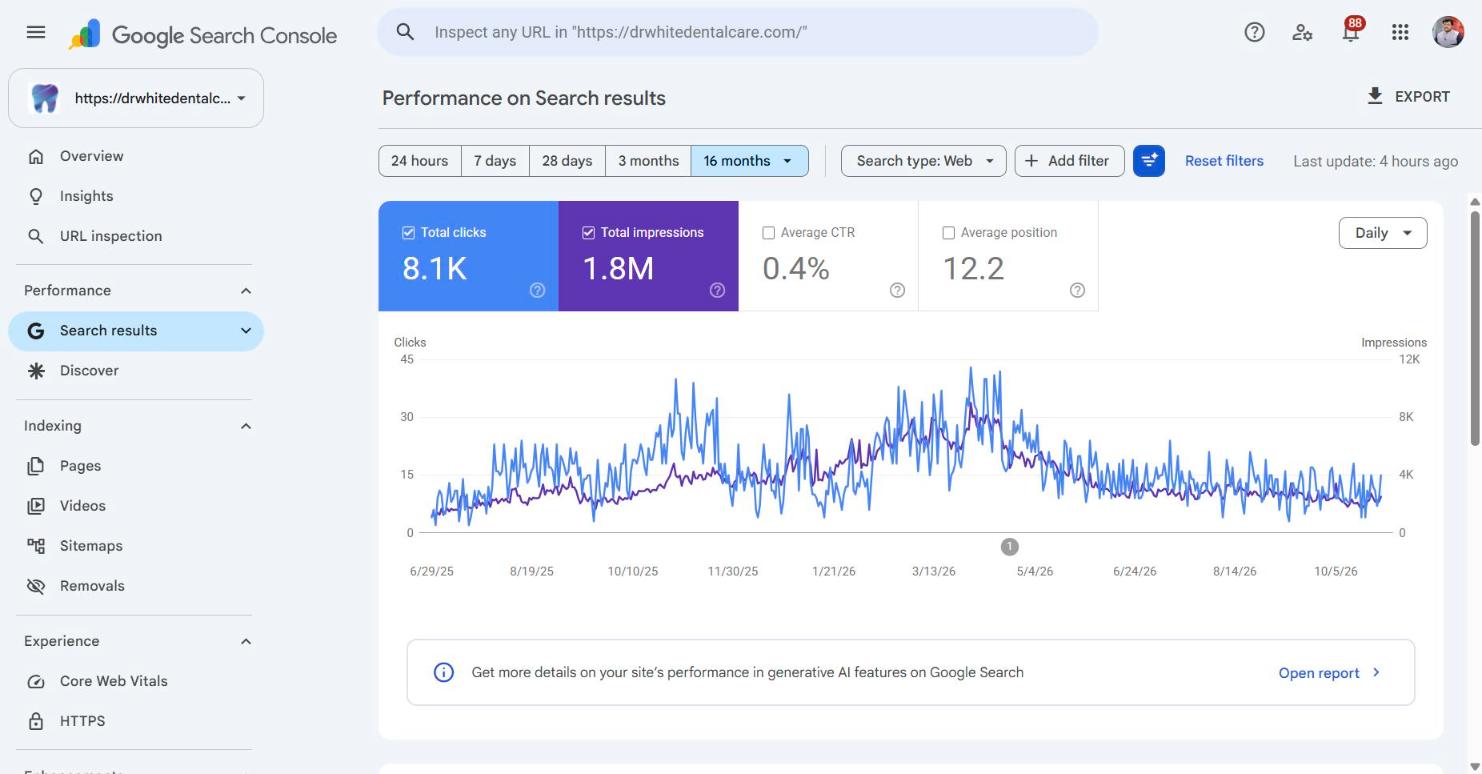 Google Search Console for drwhitedentalcare.com, 16 months to 28 Oct 2026: 8.1K clicks and 1.8M impressions