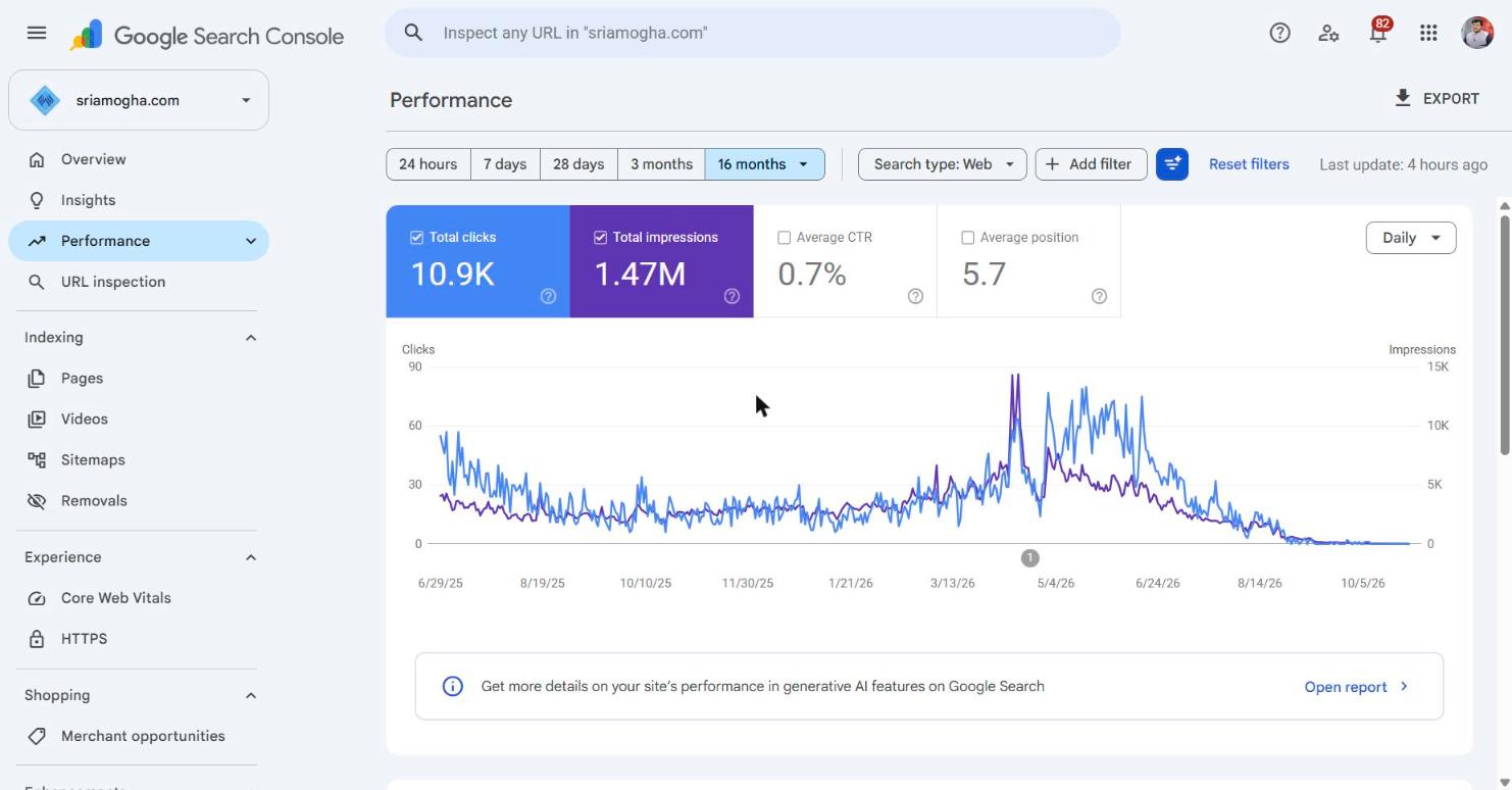 Google Search Console for sriamogha.com, 16 months to 28 Oct 2026: 10.9K clicks, 1.47M impressions, average position 5.7, peak in the 2026 admission season