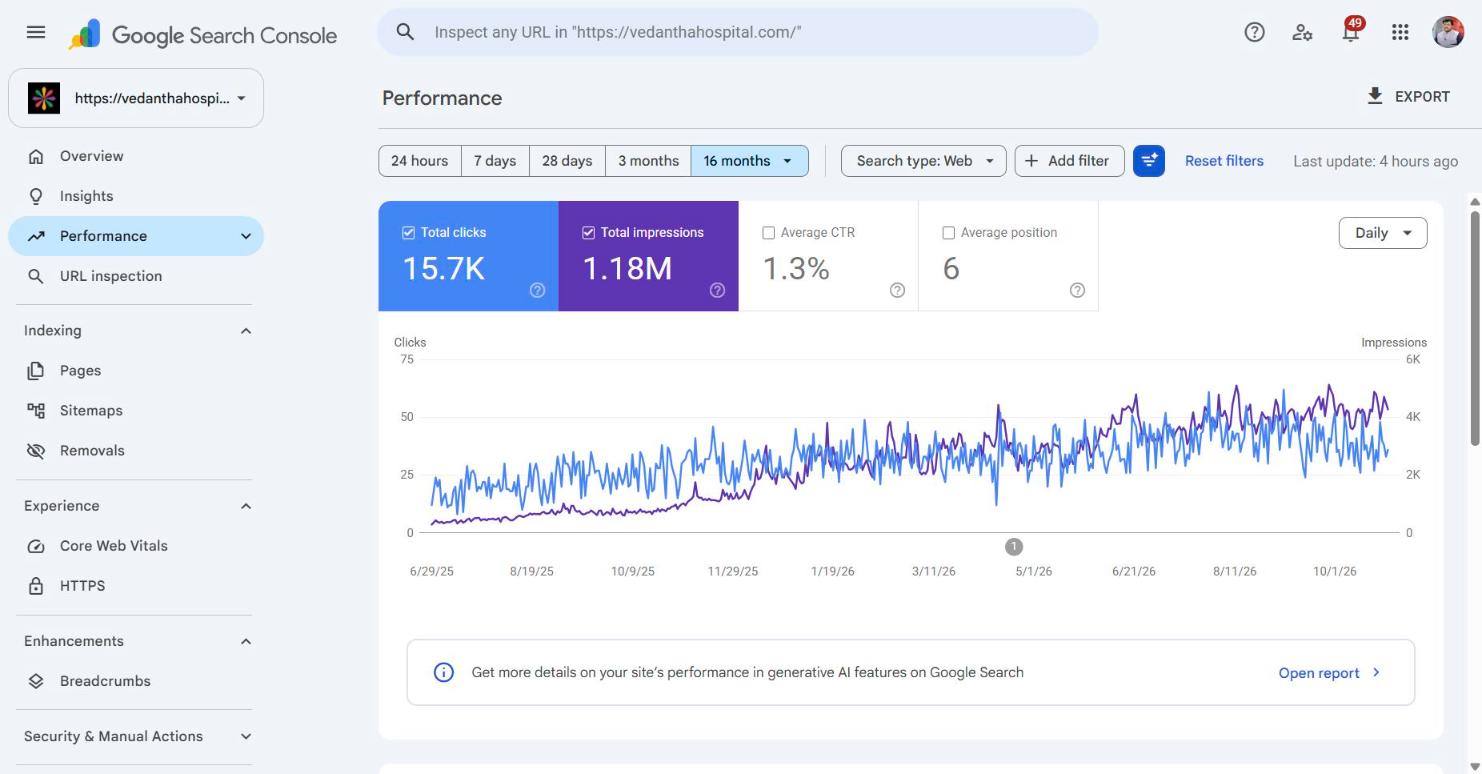 Google Search Console for vedanthahospital.com, 16 months to 28 Oct 2026: 15.7K clicks, 1.18M impressions, average position 6